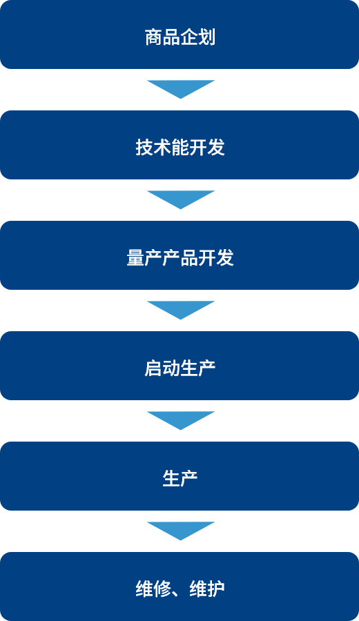 商品企划，技术能开发，量产产品开发，启动生产，生产，维修、维护