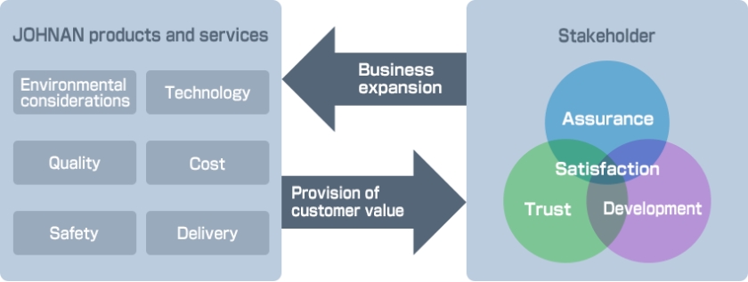 Environmental Activities and Business Activities