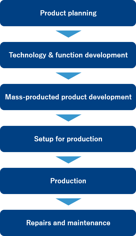 Product planning, Technology & function development, Mass-producted product development, Setup for production, Production, Repairs and maintenance