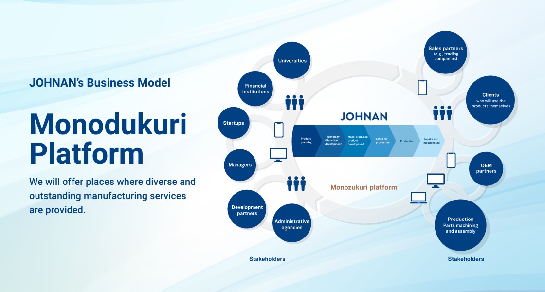 JOHNAN's Business Model. Monodukuri Platform. We will offer places where diverse and outstanding manufacturing services are provided.