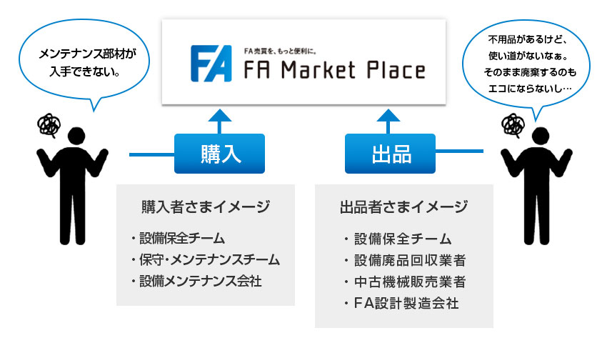 イラストサービス全体図:FA Market Place