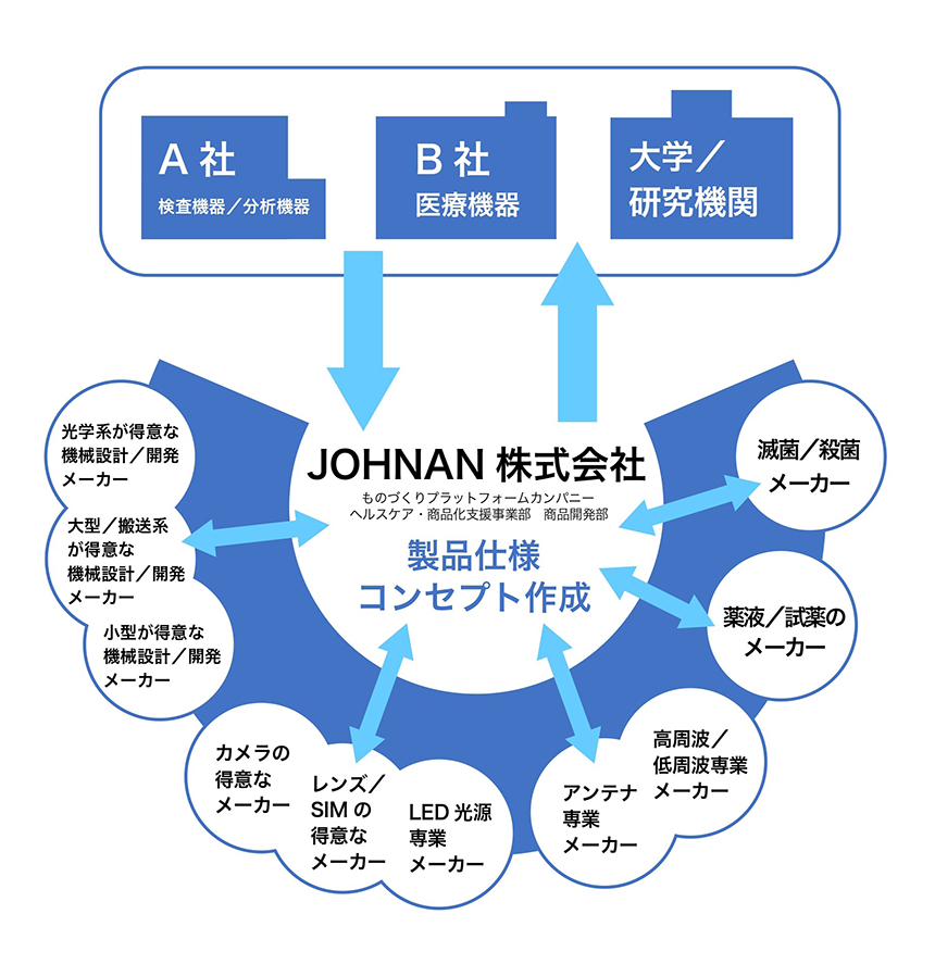 イラスト図:A社 検査機器/分析機器 B社 医療機器 大学/研究機関 JOHNAN株式会社 製品仕様コンセプト作成