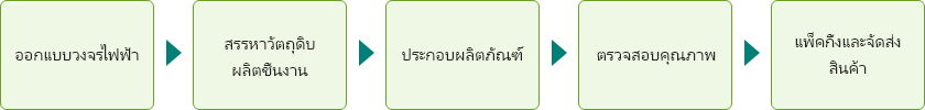 ออกแบบวงจรไฟฟ้า สรรหาวัตถุดิบ ผลิตชิ้นงาน ประกอบผลิตภัณฑ์ ตรวจสอบคุณภาพ แพ็คกิ้งและจัดส่งสินค้า