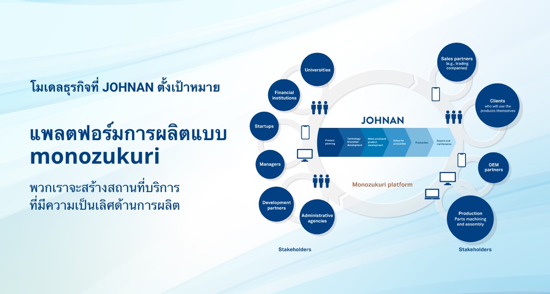 โมเดลธุรกิจที่ JOHNAN ตั้งเป้าหมาย. แพลตฟอร์มการผลิตแบบ monozukuri. พวกเราจะสร้างสถานที่บริการ ที่มีความเป็นเลิศด้านการผลิต.