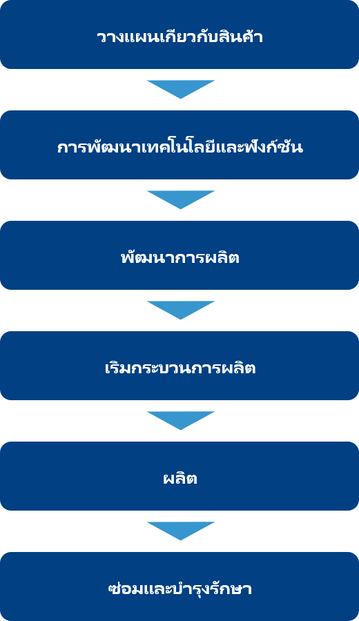 วางแผนเกียวกับสินค้า การพัฒนาเทคโนโลยีและฟังก์ชัน พัฒนาการผลิต เริมกระบวนการผลิต ผลิต ซ่อมและบำรุงรักษา