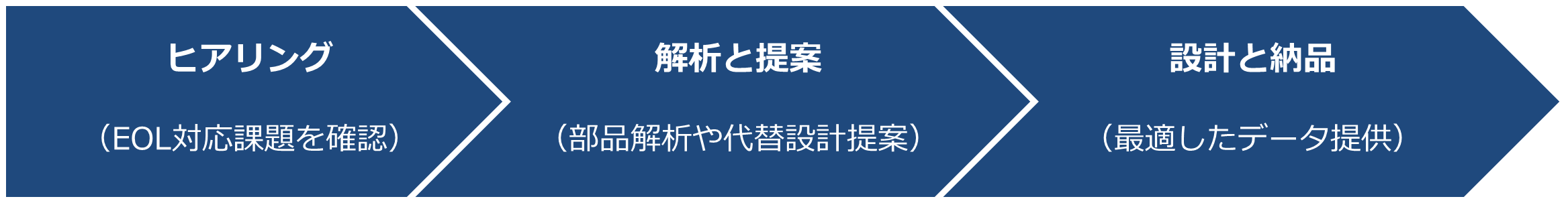 テスターチェック、基板洗浄から電気検査、出荷検査までを提供しています。