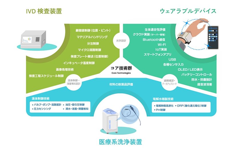 コア技術群